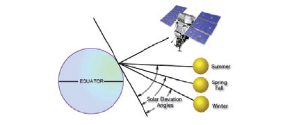 landinfo.com sun angle